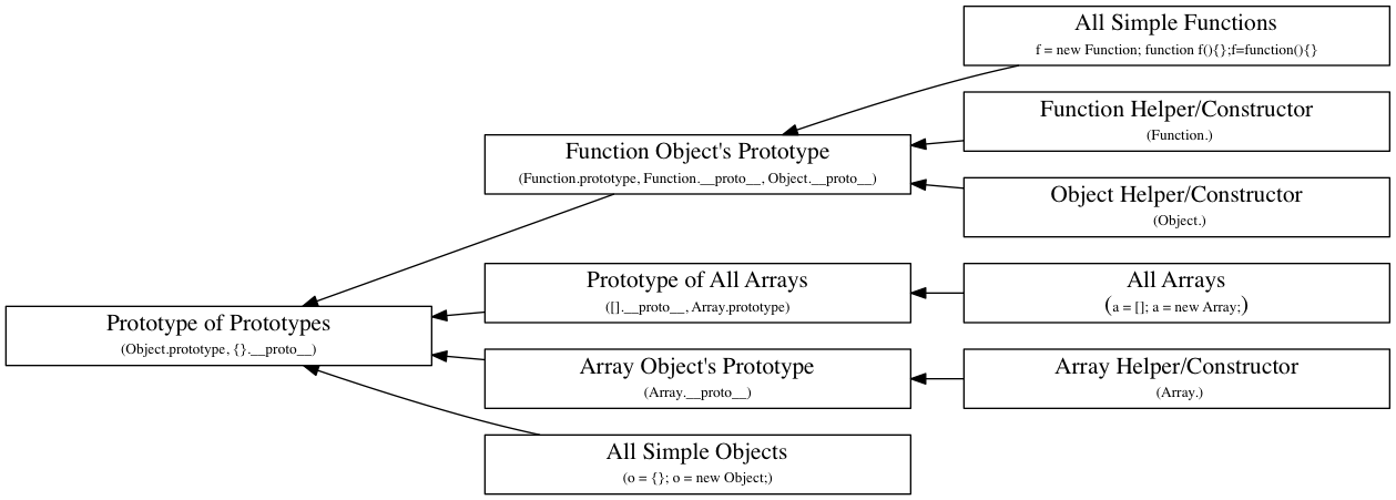 hierarchy of javascript objects